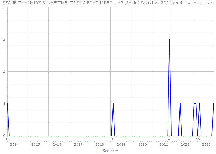 SECURITY ANALYSIS INVESTMENTS SOCIEDAD IRREGULAR (Spain) Searches 2024 