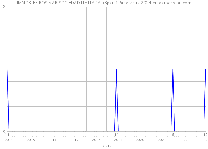 IMMOBLES ROS MAR SOCIEDAD LIMITADA. (Spain) Page visits 2024 