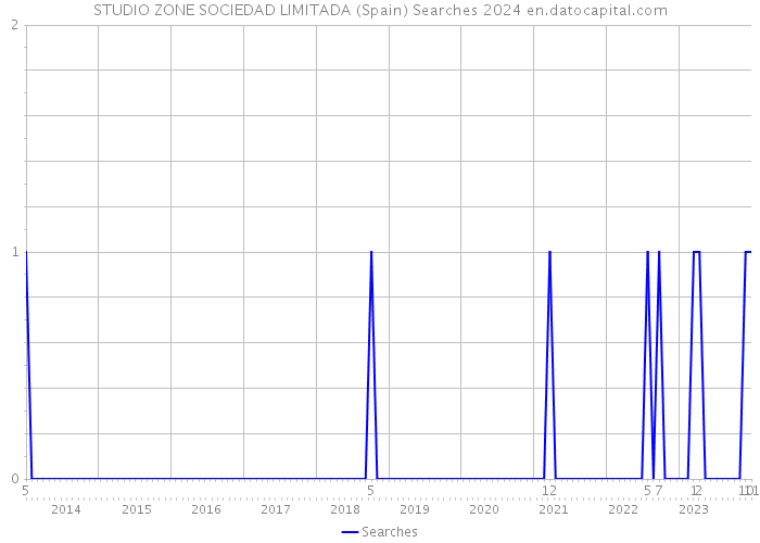STUDIO ZONE SOCIEDAD LIMITADA (Spain) Searches 2024 