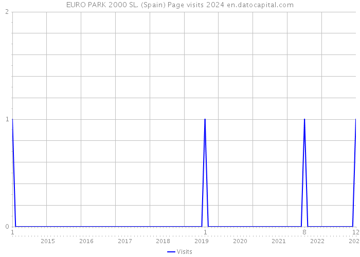 EURO PARK 2000 SL. (Spain) Page visits 2024 