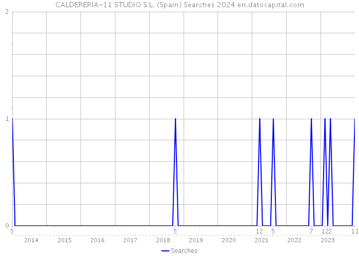CALDERERIA-11 STUDIO S.L. (Spain) Searches 2024 