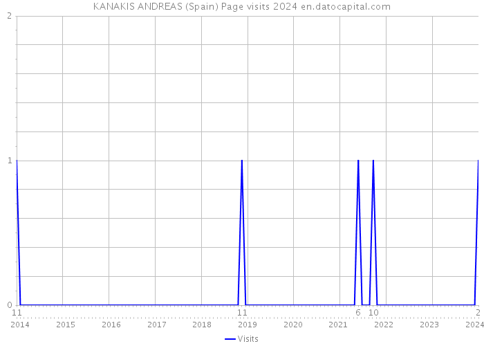 KANAKIS ANDREAS (Spain) Page visits 2024 