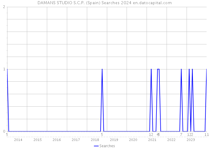 DAMANS STUDIO S.C.P. (Spain) Searches 2024 