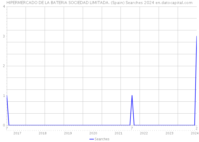 HIPERMERCADO DE LA BATERIA SOCIEDAD LIMITADA. (Spain) Searches 2024 