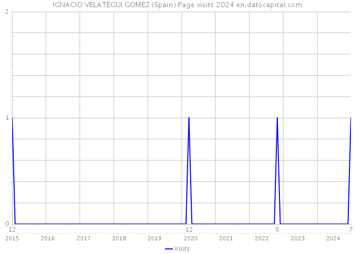 IGNACIO VELATEGUI GOMEZ (Spain) Page visits 2024 