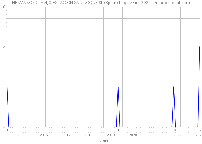 HERMANOS CLAVIJO ESTACION SAN ROQUE SL (Spain) Page visits 2024 