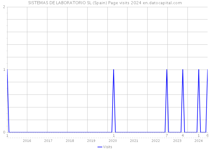 SISTEMAS DE LABORATORIO SL (Spain) Page visits 2024 