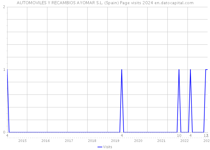 AUTOMOVILES Y RECAMBIOS AYOMAR S.L. (Spain) Page visits 2024 