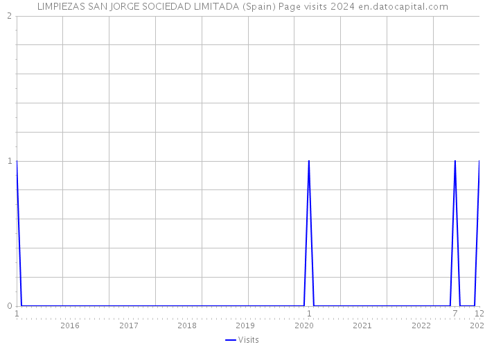 LIMPIEZAS SAN JORGE SOCIEDAD LIMITADA (Spain) Page visits 2024 