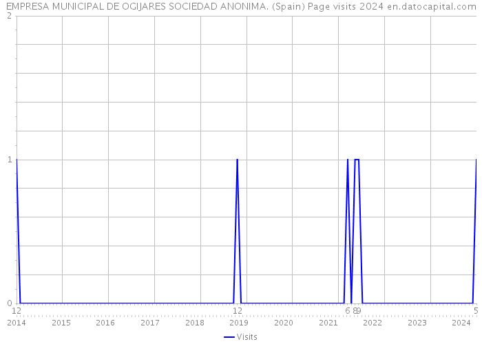 EMPRESA MUNICIPAL DE OGIJARES SOCIEDAD ANONIMA. (Spain) Page visits 2024 