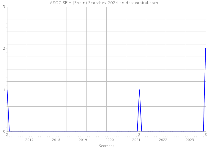 ASOC SEIA (Spain) Searches 2024 