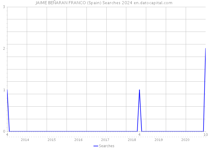 JAIME BEÑARAN FRANCO (Spain) Searches 2024 