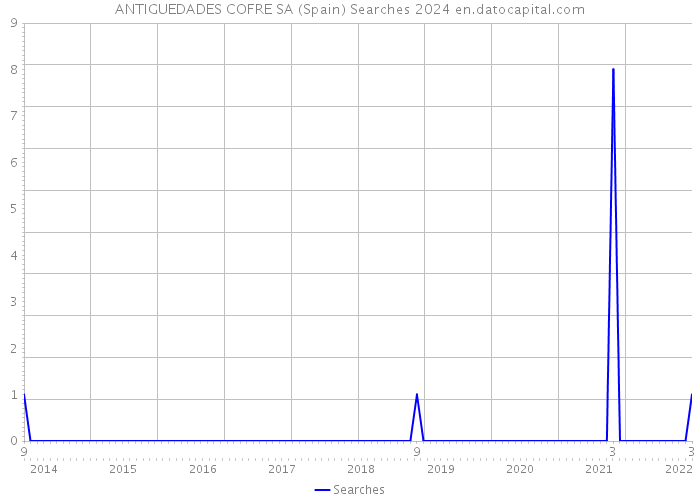 ANTIGUEDADES COFRE SA (Spain) Searches 2024 