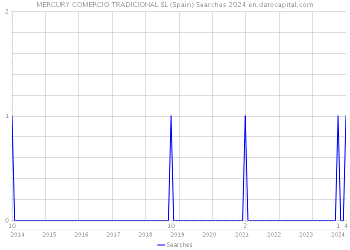 MERCURY COMERCIO TRADICIONAL SL (Spain) Searches 2024 