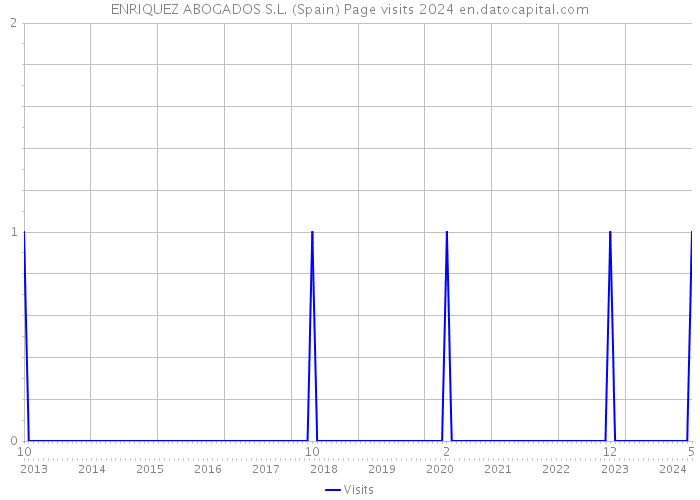 ENRIQUEZ ABOGADOS S.L. (Spain) Page visits 2024 
