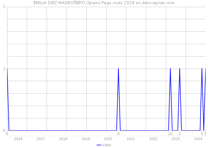 EMILIA DIEZ MADROÑERO (Spain) Page visits 2024 