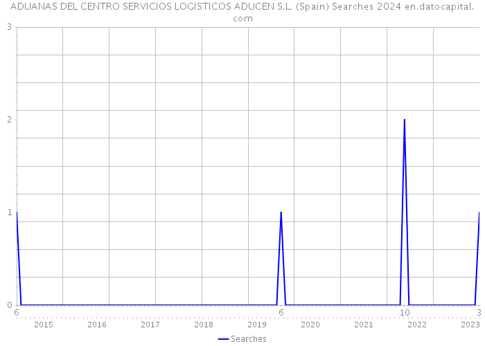 ADUANAS DEL CENTRO SERVICIOS LOGISTICOS ADUCEN S.L. (Spain) Searches 2024 