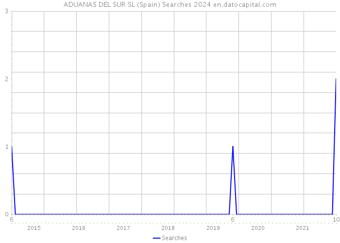 ADUANAS DEL SUR SL (Spain) Searches 2024 