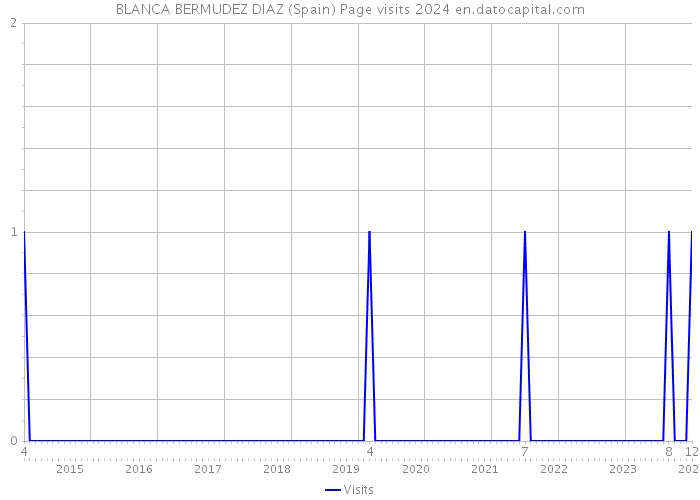 BLANCA BERMUDEZ DIAZ (Spain) Page visits 2024 