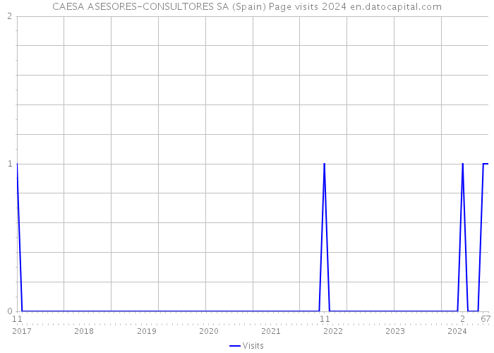 CAESA ASESORES-CONSULTORES SA (Spain) Page visits 2024 