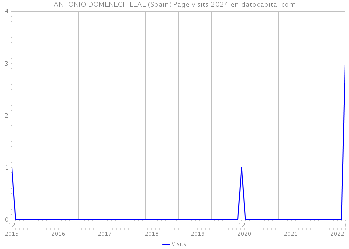 ANTONIO DOMENECH LEAL (Spain) Page visits 2024 