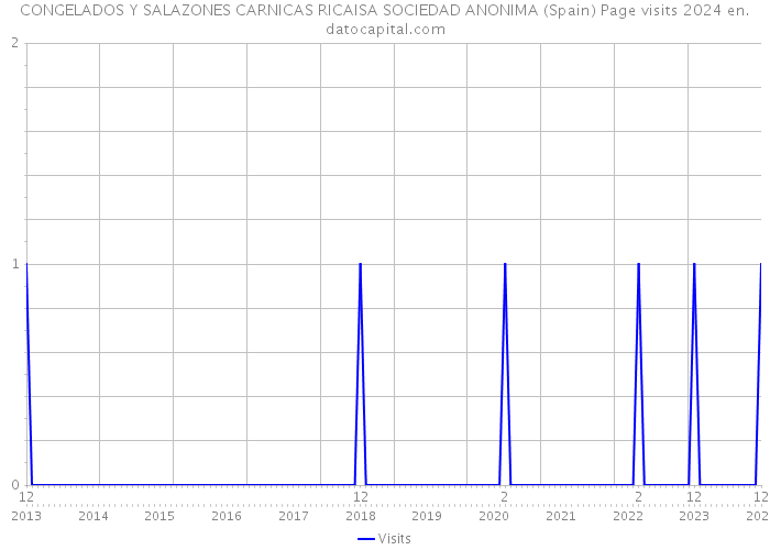 CONGELADOS Y SALAZONES CARNICAS RICAISA SOCIEDAD ANONIMA (Spain) Page visits 2024 