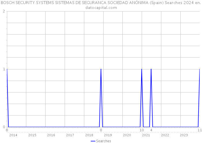 BOSCH SECURITY SYSTEMS SISTEMAS DE SEGURANCA SOCIEDAD ANÓNIMA (Spain) Searches 2024 
