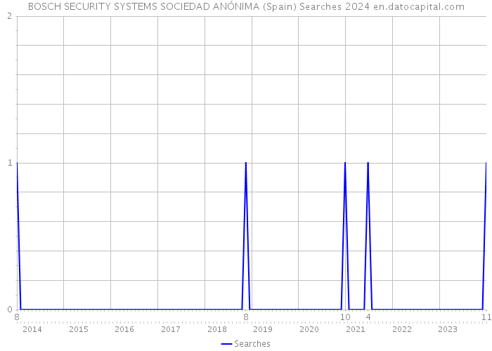 BOSCH SECURITY SYSTEMS SOCIEDAD ANÓNIMA (Spain) Searches 2024 