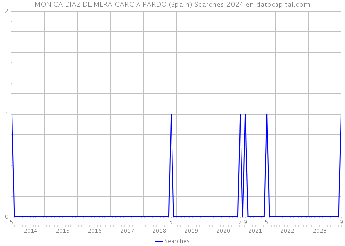 MONICA DIAZ DE MERA GARCIA PARDO (Spain) Searches 2024 