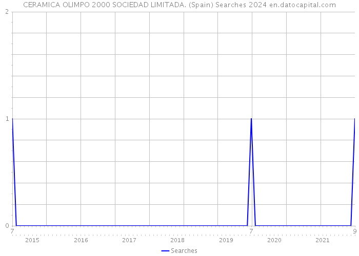 CERAMICA OLIMPO 2000 SOCIEDAD LIMITADA. (Spain) Searches 2024 