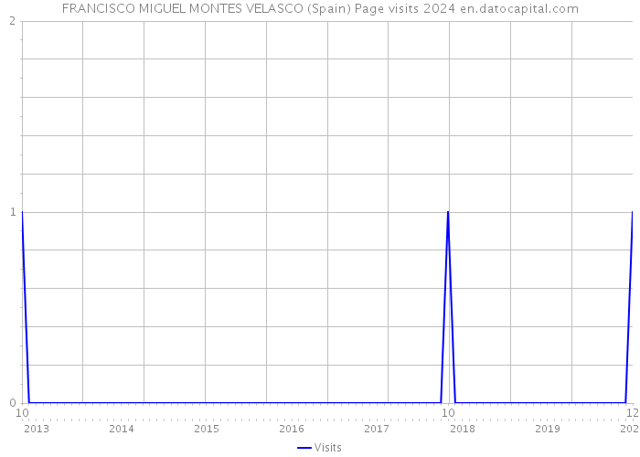FRANCISCO MIGUEL MONTES VELASCO (Spain) Page visits 2024 
