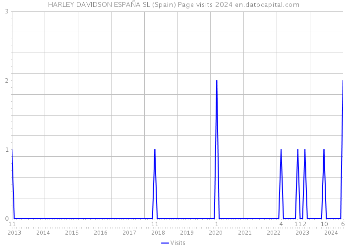 HARLEY DAVIDSON ESPAÑA SL (Spain) Page visits 2024 