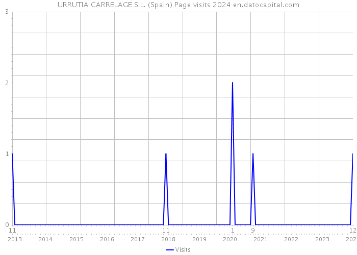 URRUTIA CARRELAGE S.L. (Spain) Page visits 2024 