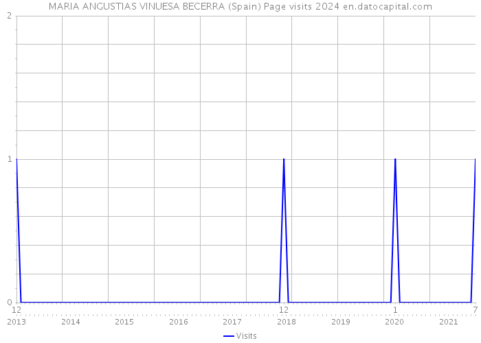 MARIA ANGUSTIAS VINUESA BECERRA (Spain) Page visits 2024 
