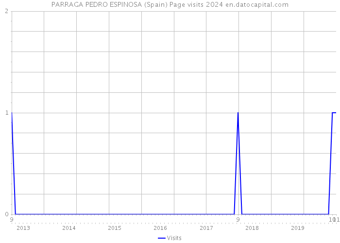 PARRAGA PEDRO ESPINOSA (Spain) Page visits 2024 