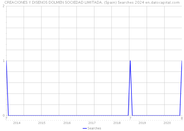 CREACIONES Y DISENOS DOLMEN SOCIEDAD LIMITADA. (Spain) Searches 2024 