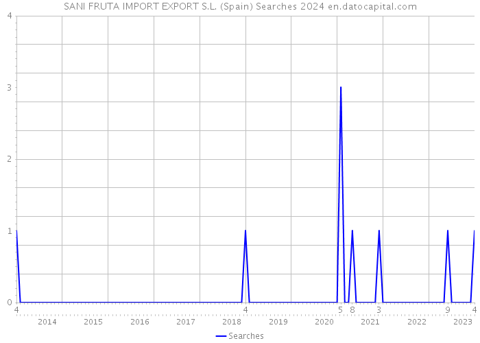 SANI FRUTA IMPORT EXPORT S.L. (Spain) Searches 2024 