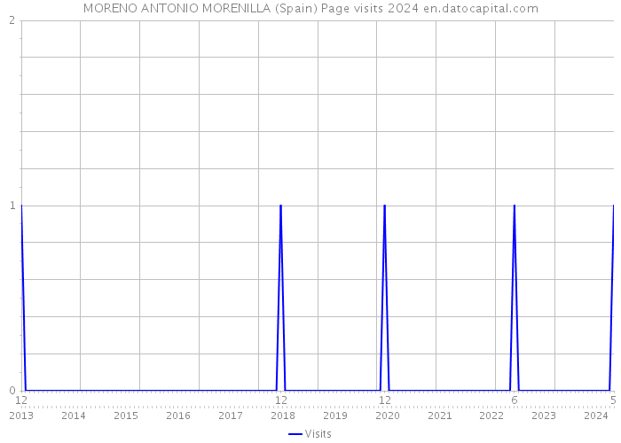 MORENO ANTONIO MORENILLA (Spain) Page visits 2024 