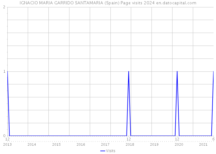 IGNACIO MARIA GARRIDO SANTAMARIA (Spain) Page visits 2024 