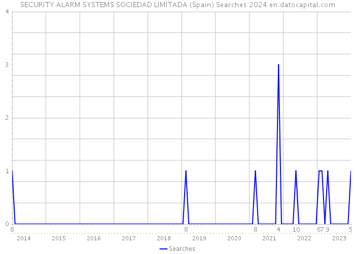 SECURITY ALARM SYSTEMS SOCIEDAD LIMITADA (Spain) Searches 2024 