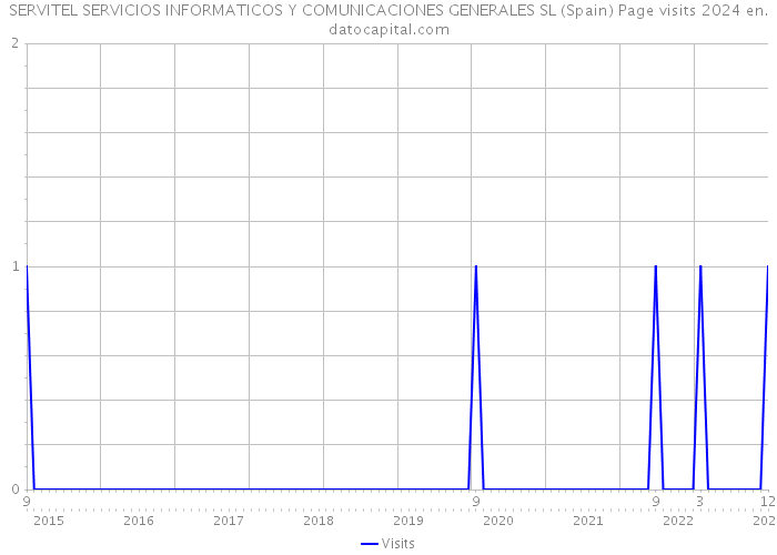 SERVITEL SERVICIOS INFORMATICOS Y COMUNICACIONES GENERALES SL (Spain) Page visits 2024 