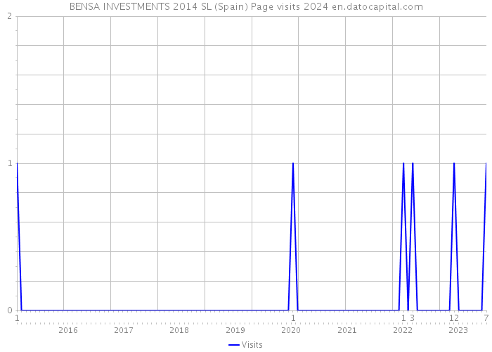 BENSA INVESTMENTS 2014 SL (Spain) Page visits 2024 