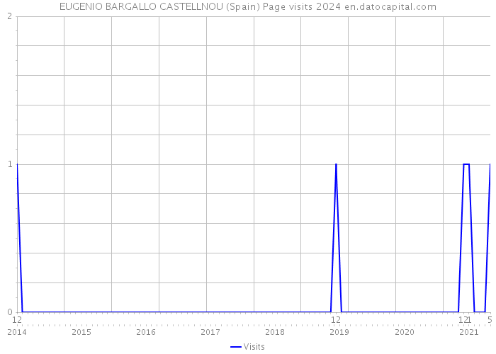 EUGENIO BARGALLO CASTELLNOU (Spain) Page visits 2024 