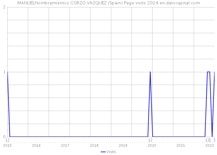 MANUELNombramientos CORZO VAZQUEZ (Spain) Page visits 2024 