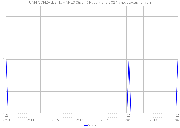 JUAN GONZALEZ HUMANES (Spain) Page visits 2024 