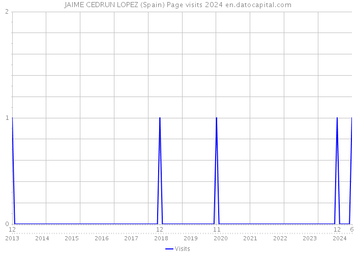 JAIME CEDRUN LOPEZ (Spain) Page visits 2024 