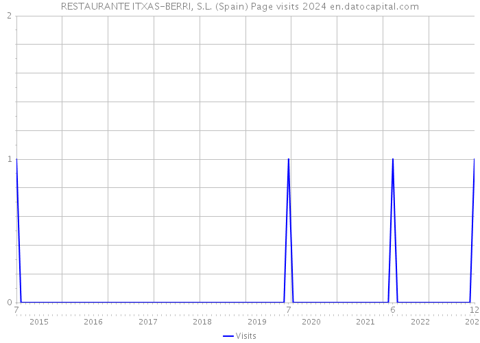 RESTAURANTE ITXAS-BERRI, S.L. (Spain) Page visits 2024 