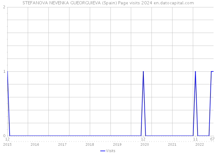 STEFANOVA NEVENKA GUEORGUIEVA (Spain) Page visits 2024 