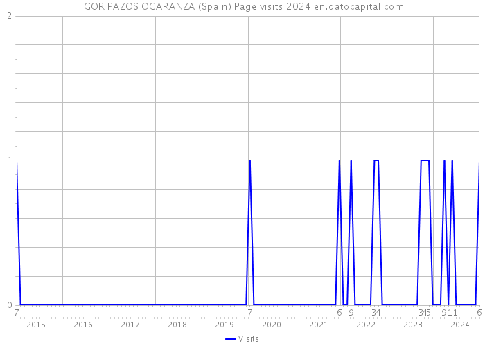 IGOR PAZOS OCARANZA (Spain) Page visits 2024 