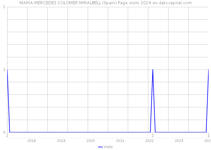MARIA MERCEDES COLOMER MIRALBELL (Spain) Page visits 2024 